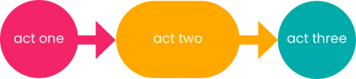 Three Act Structure